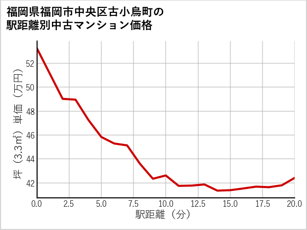 福岡県福岡市中央区古小烏町の徒歩距離別の中古マンション坪単価