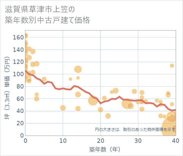 滋賀県草津市上笠の築年数別の中古戸建て坪単価
