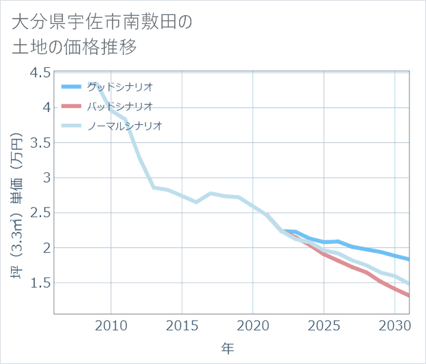 大分県宇佐市南敷田の土地価格推移