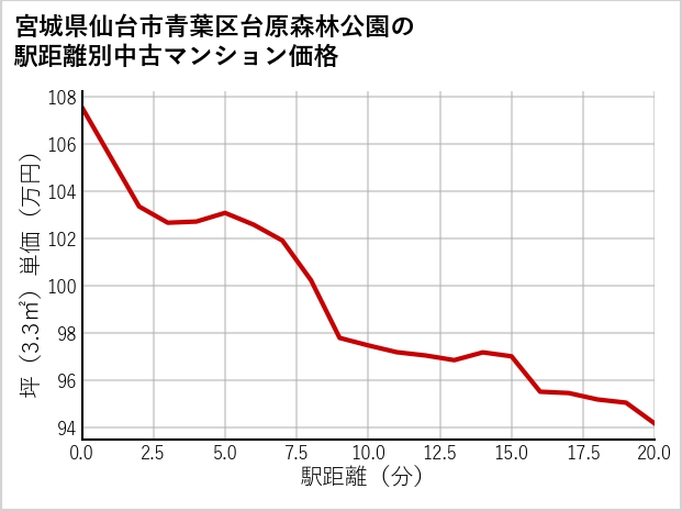 宮城県仙台市青葉区台原森林公園の徒歩距離別の中古マンション坪単価