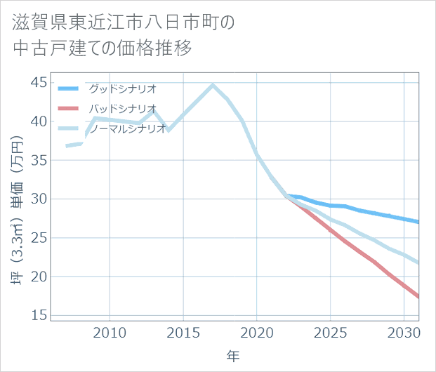 滋賀県東近江市八日市町の中古戸建て価格推移