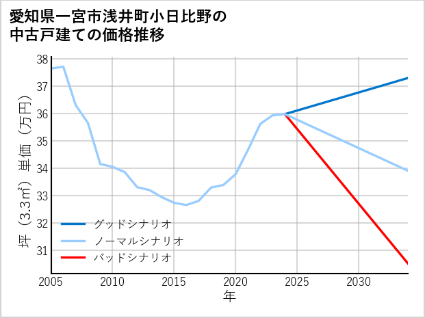 愛知県一宮市浅井町小日比野の中古戸建て価格推移