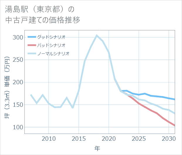 湯島駅（東京都）の中古戸建て価格推移