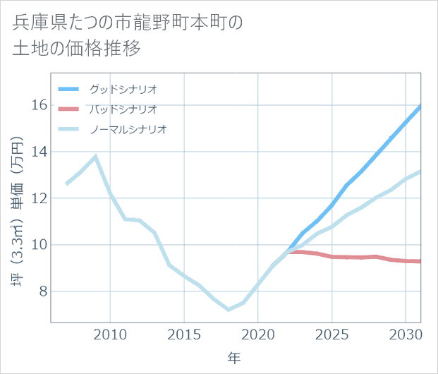 兵庫県たつの市龍野町本町の土地価格推移