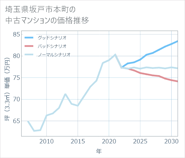 埼玉県坂戸市本町の中古マンション価格推移