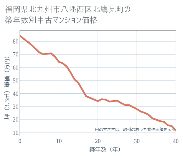 福岡県北九州市八幡西区北鷹見町の築年数別の中古マンション坪単価