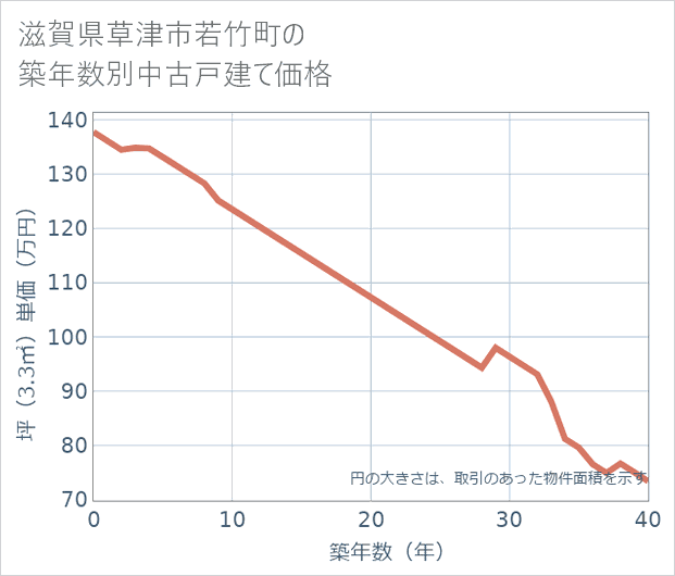 滋賀県草津市若竹町の築年数別の中古戸建て坪単価