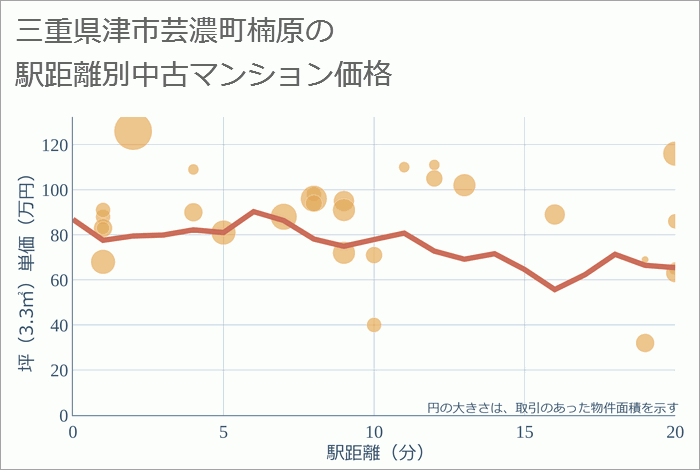 三重県津市芸濃町楠原の徒歩距離別の中古マンション坪単価