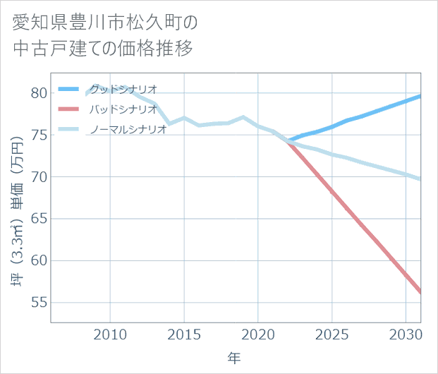 愛知県豊川市松久町の中古戸建て価格推移
