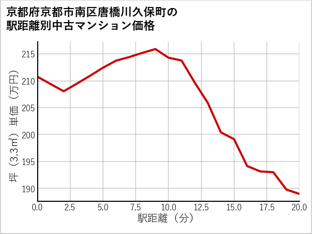 京都府京都市南区唐橋川久保町の徒歩距離別の中古マンション坪単価