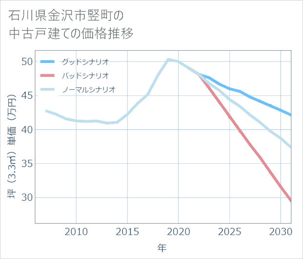 石川県金沢市竪町の中古戸建て価格推移