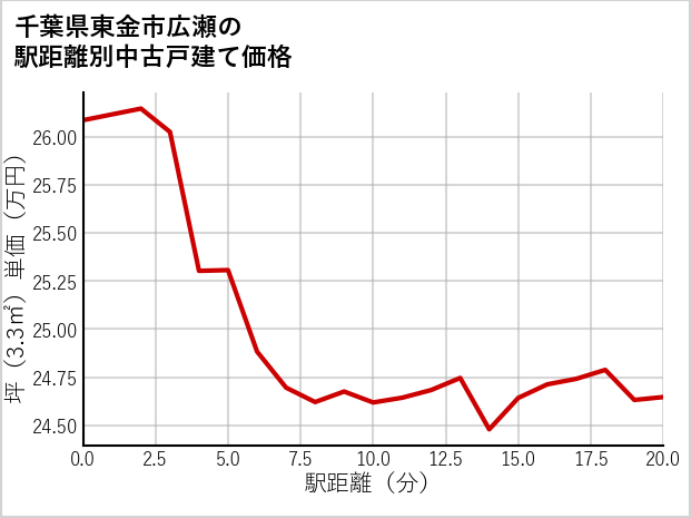 千葉県東金市広瀬の徒歩距離別の中古戸建て坪単価