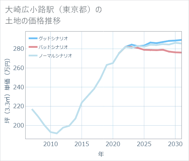大崎広小路駅(東京都)の土地価格推移