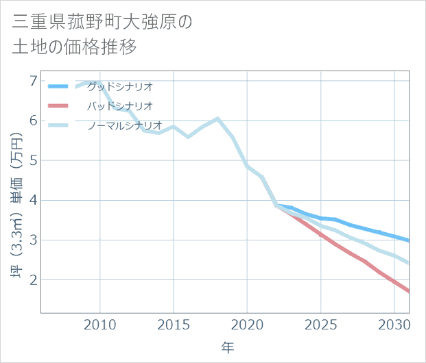 三重県菰野町大強原の土地価格推移