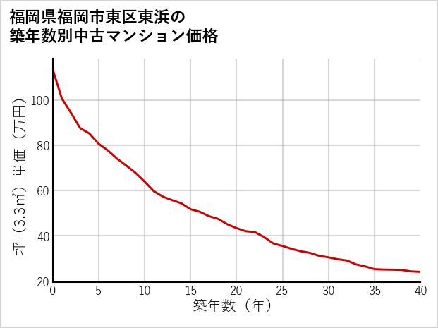 福岡県福岡市東区東浜の築年数別の中古マンション坪単価