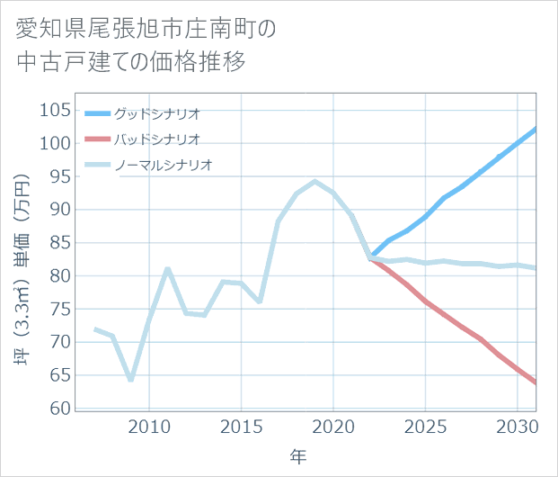 愛知県尾張旭市庄南町の中古戸建て価格推移