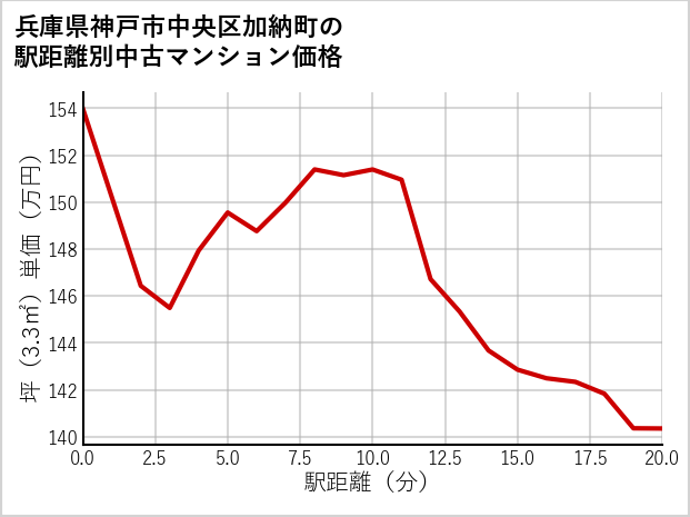 兵庫県神戸市中央区加納町の徒歩距離別の中古マンション坪単価