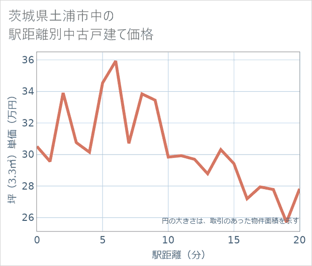 茨城県土浦市中の徒歩距離別の中古戸建て坪単価