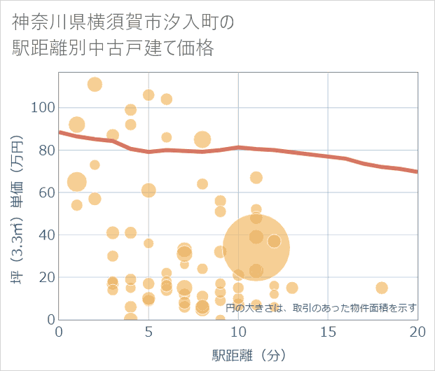 神奈川県横須賀市汐入町の徒歩距離別の中古戸建て坪単価