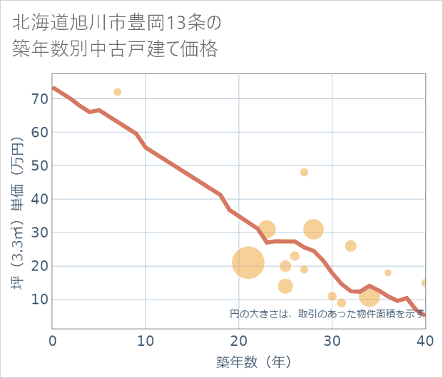 北海道旭川市豊岡13条の築年数別の中古戸建て坪単価