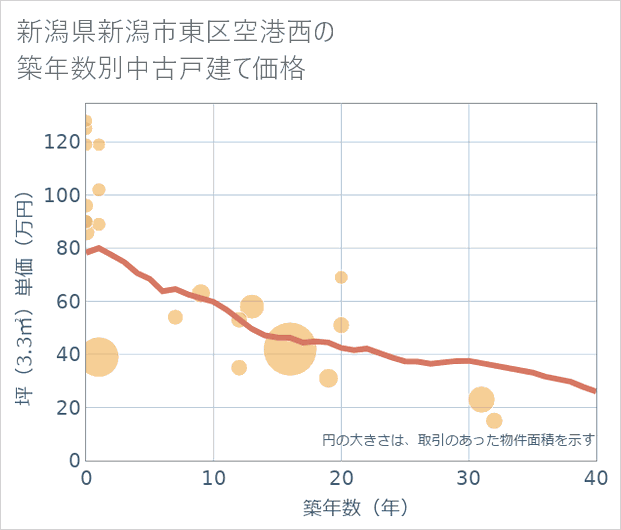新潟県新潟市東区空港西の築年数別の中古戸建て坪単価