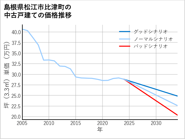 島根県松江市比津町の中古戸建て価格推移