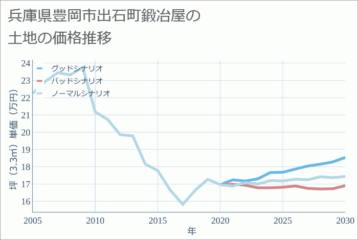 兵庫県豊岡市出石町鍛冶屋の土地価格推移