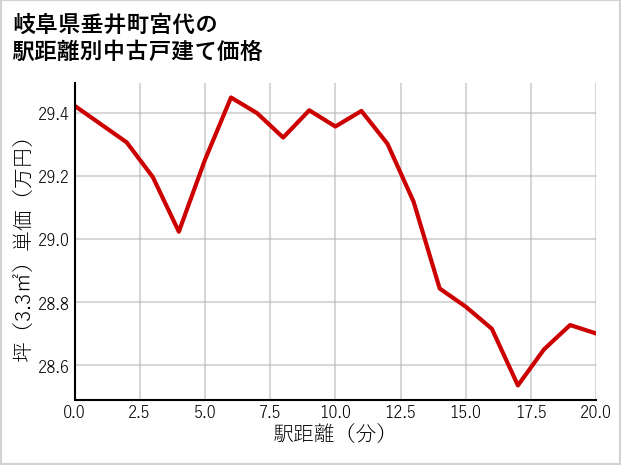 岐阜県垂井町宮代の徒歩距離別の中古戸建て坪単価