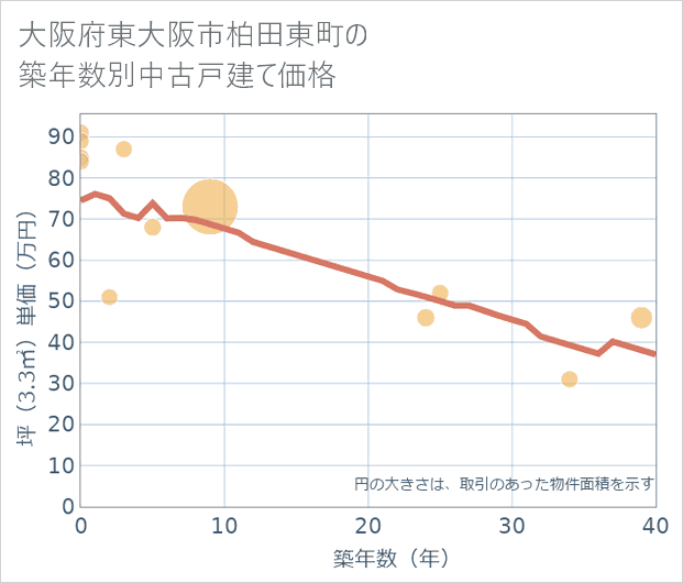 大阪府東大阪市柏田東町の築年数別の中古戸建て坪単価