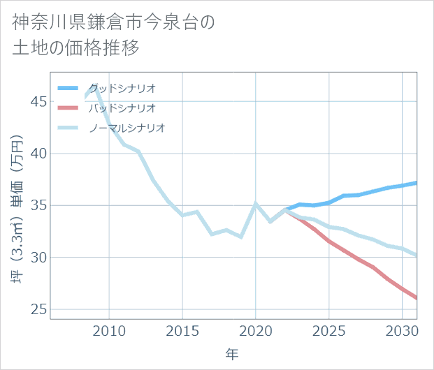 神奈川県鎌倉市今泉台の土地価格推移