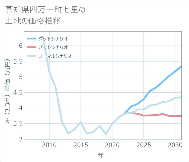 高知県四万十町七里の土地価格推移