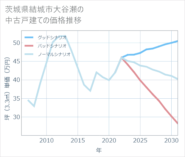 茨城県結城市大谷瀬の中古戸建て価格推移