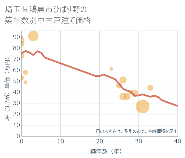 埼玉県鴻巣市ひばり野の築年数別の中古戸建て坪単価