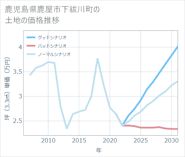 鹿児島県鹿屋市下祓川町の土地価格推移