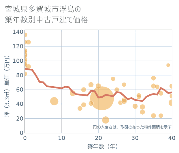 宮城県多賀城市浮島の築年数別の中古戸建て坪単価