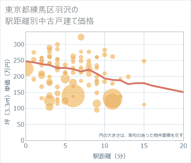 東京都練馬区羽沢の徒歩距離別の中古戸建て坪単価