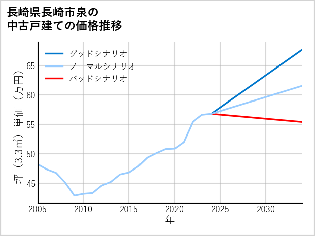 長崎県長崎市泉の中古戸建て価格推移