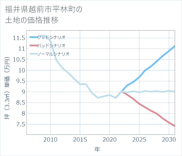 福井県越前市平林町の土地価格推移