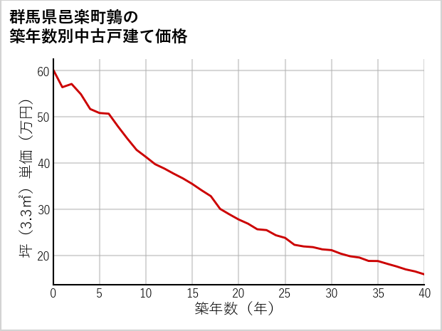 群馬県邑楽町鶉の築年数別の中古戸建て坪単価