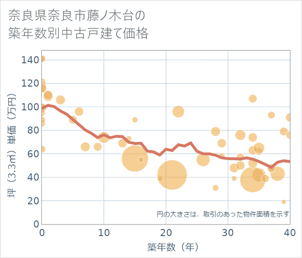 奈良県奈良市藤ノ木台の築年数別の中古戸建て坪単価