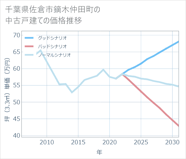 千葉県佐倉市鏑木仲田町の中古戸建て価格推移