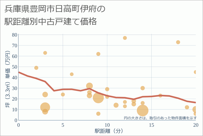 兵庫県豊岡市日高町伊府の徒歩距離別の中古戸建て坪単価
