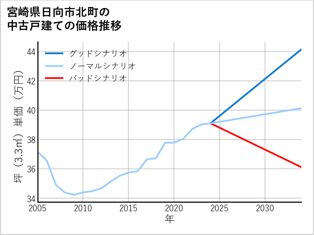 宮崎県日向市北町の中古戸建て価格推移