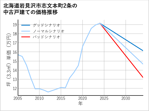 北海道岩見沢市志文本町2条の中古戸建て価格推移