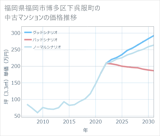 福岡県福岡市博多区下呉服町の中古マンション価格推移