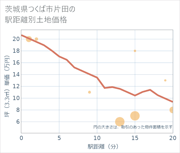 茨城県つくば市片田の徒歩距離別の土地坪単価
