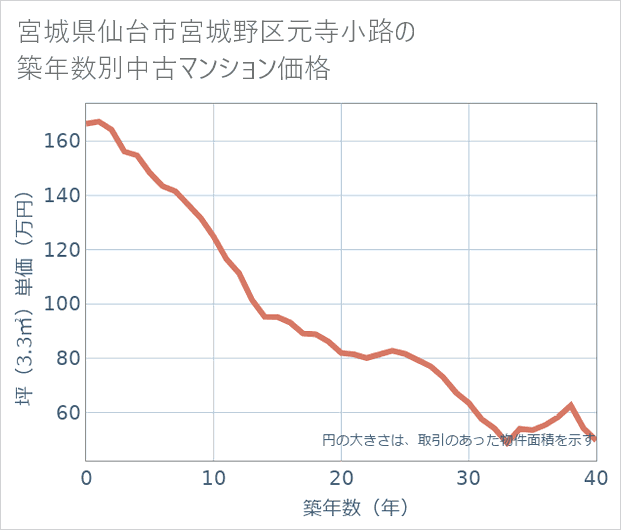 宮城県仙台市宮城野区元寺小路の築年数別の中古マンション坪単価