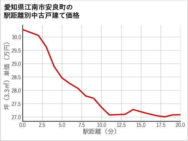 愛知県江南市安良町の徒歩距離別の中古戸建て坪単価