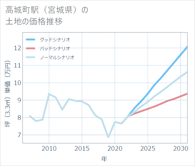 高城町駅(宮城県)の土地価格推移