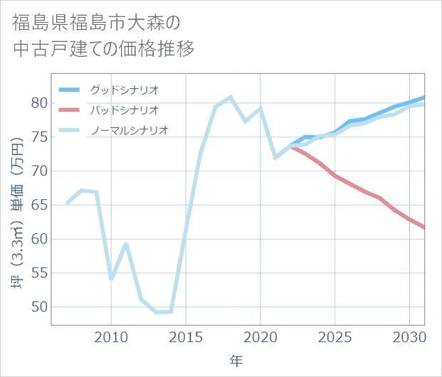 福島県福島市大森の中古戸建て価格推移